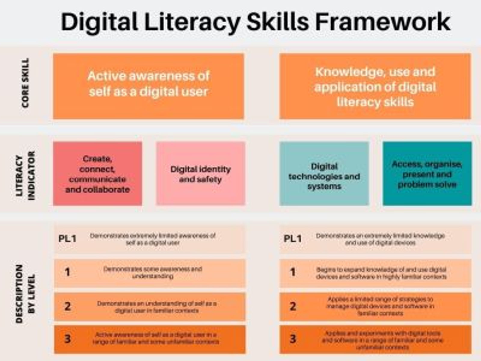 Digital Literacy Skills Framework overview diagram
