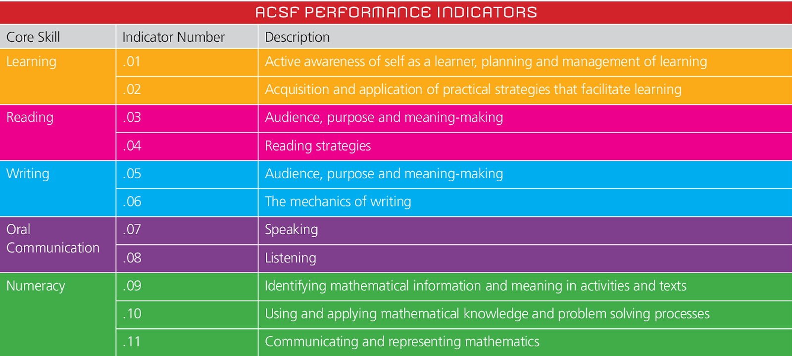 ACSF skills and levels reference table