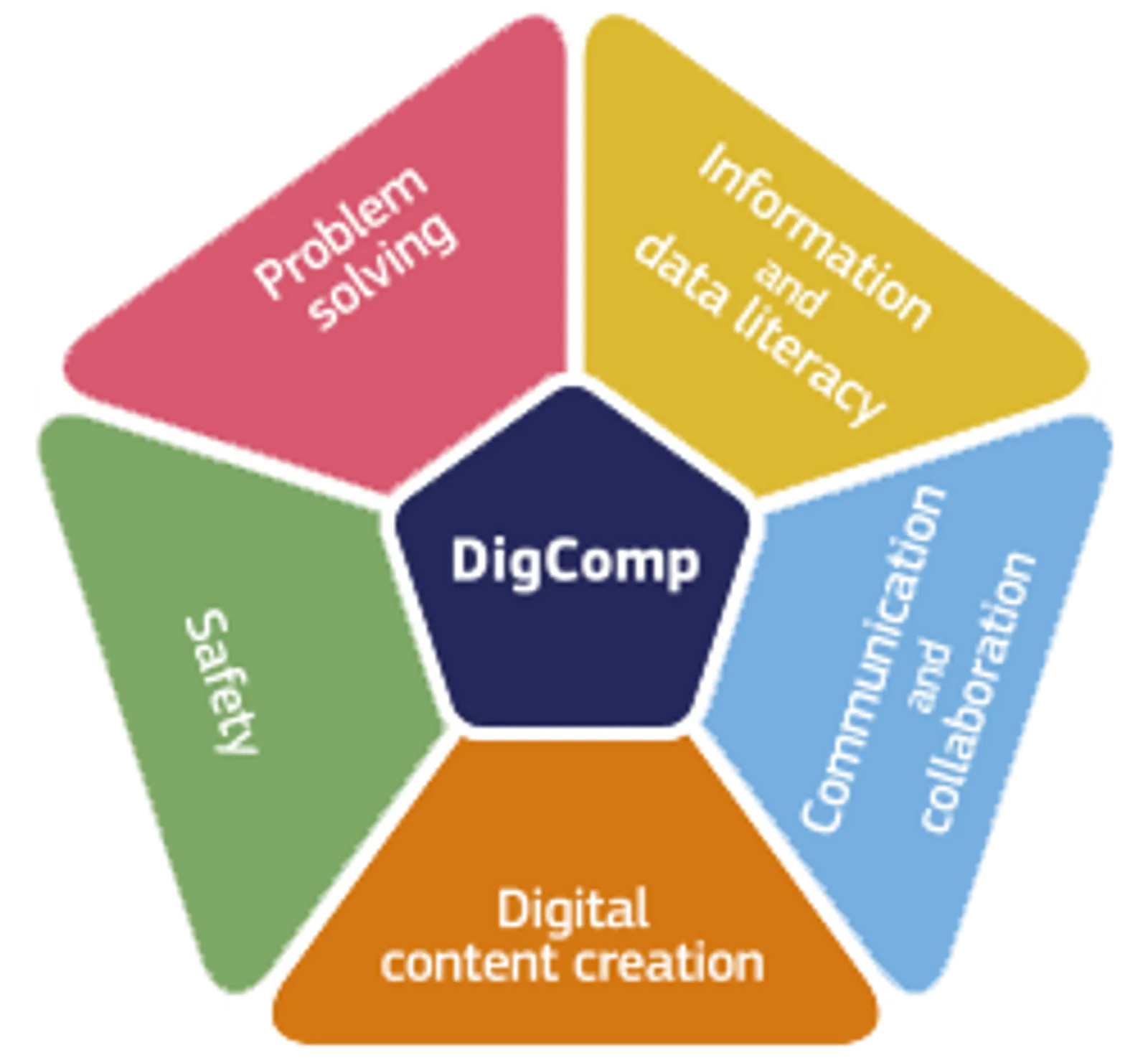 DigComp competence areas flower diagram