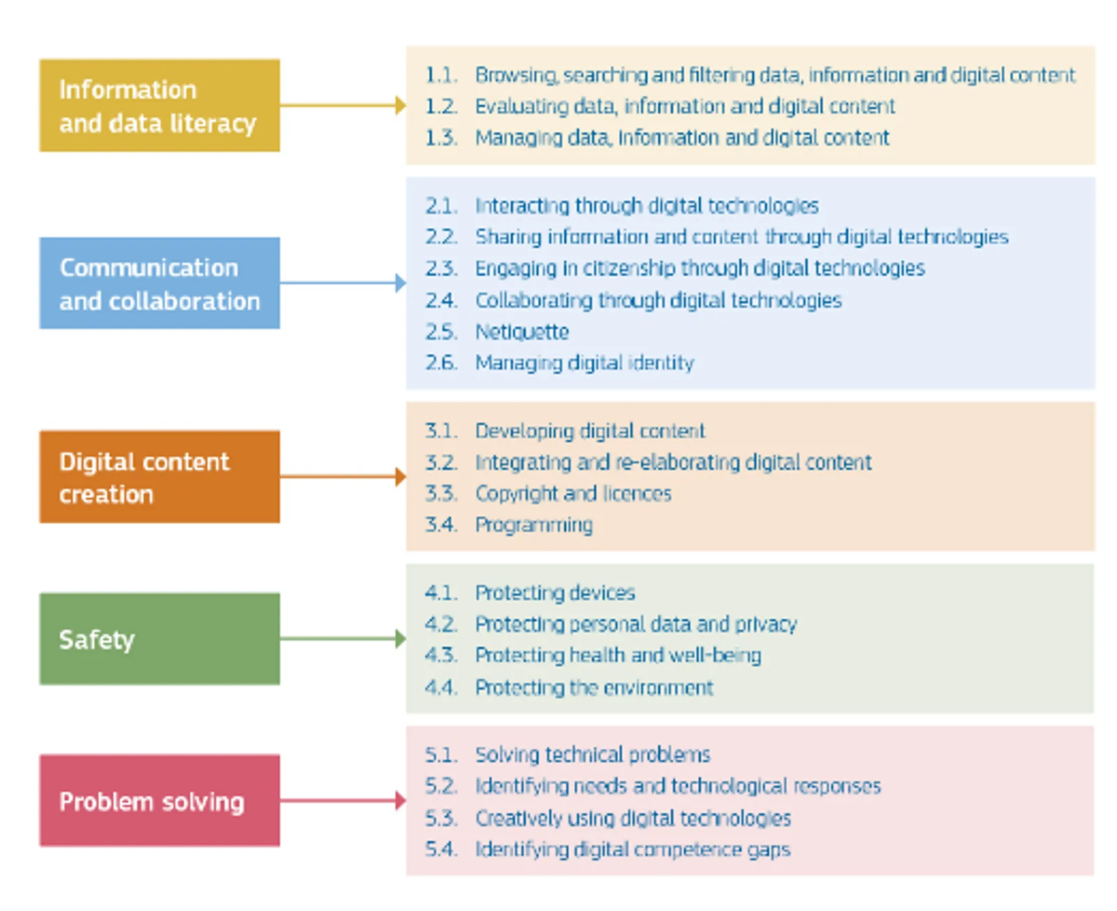 DigComp framework summary figure