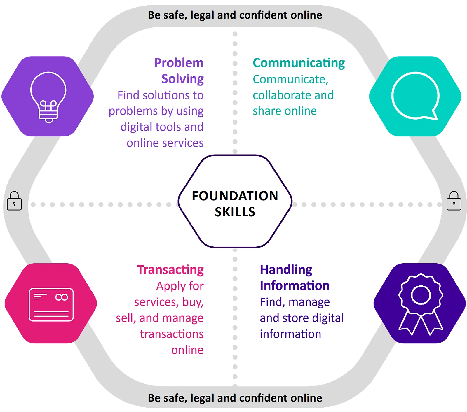 SFIA framework categories chart