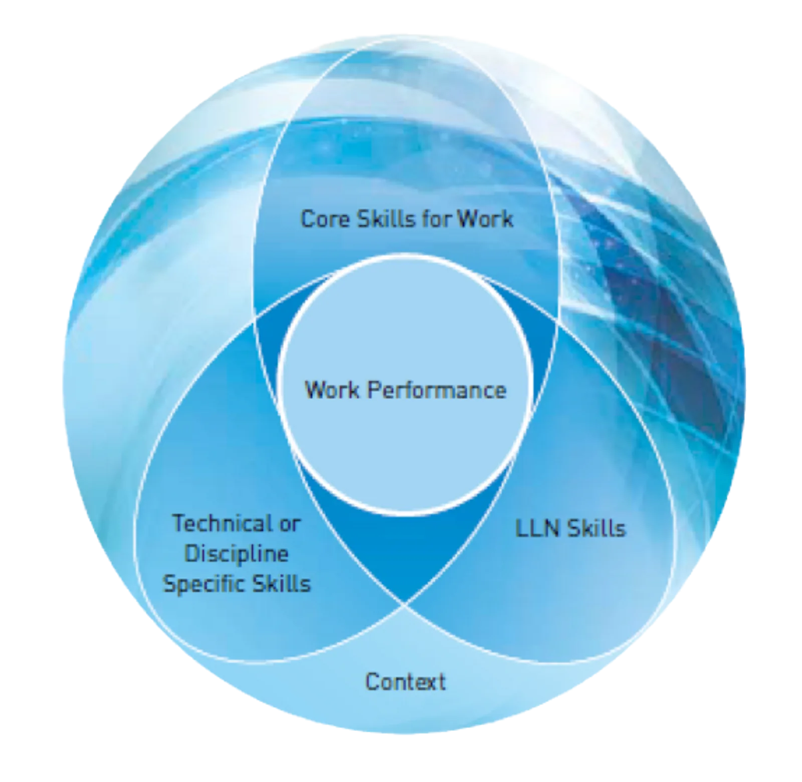 Core Skills for Work framework clusters diagram